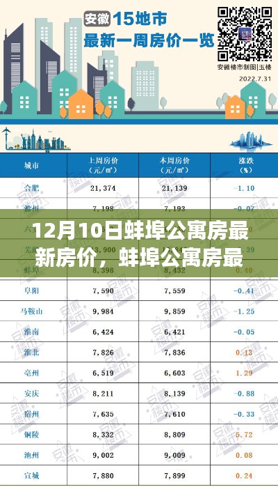 深度解析,蚌埠公寓房最新房价动态与数字背后的故事(12月10日最新)