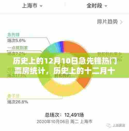 历史上的十二月十日,急先锋票房盛宴辉煌时刻揭秘
